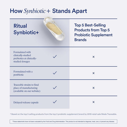 Ritual Synbiotic+ 3-in-1 Probiotic Supplement - 30 Capsules - 30 Servings | Probiotic, Prebiotic, Postbiotic - Women and Men